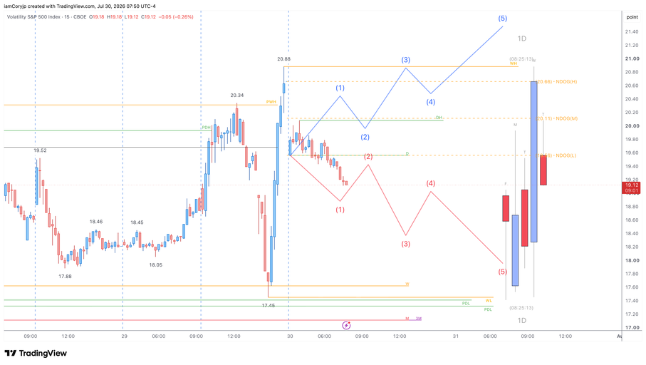 VIX projected through a bullish continuation path (blue) against a bearish alternative (red), used as the intermarket confirmation check