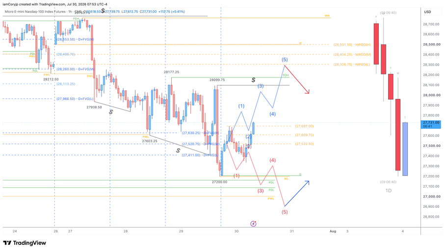 A continuation projection on MNQ (blue) against the invalidating alternative (red), mapped against prior fair value gaps and session highs/lows