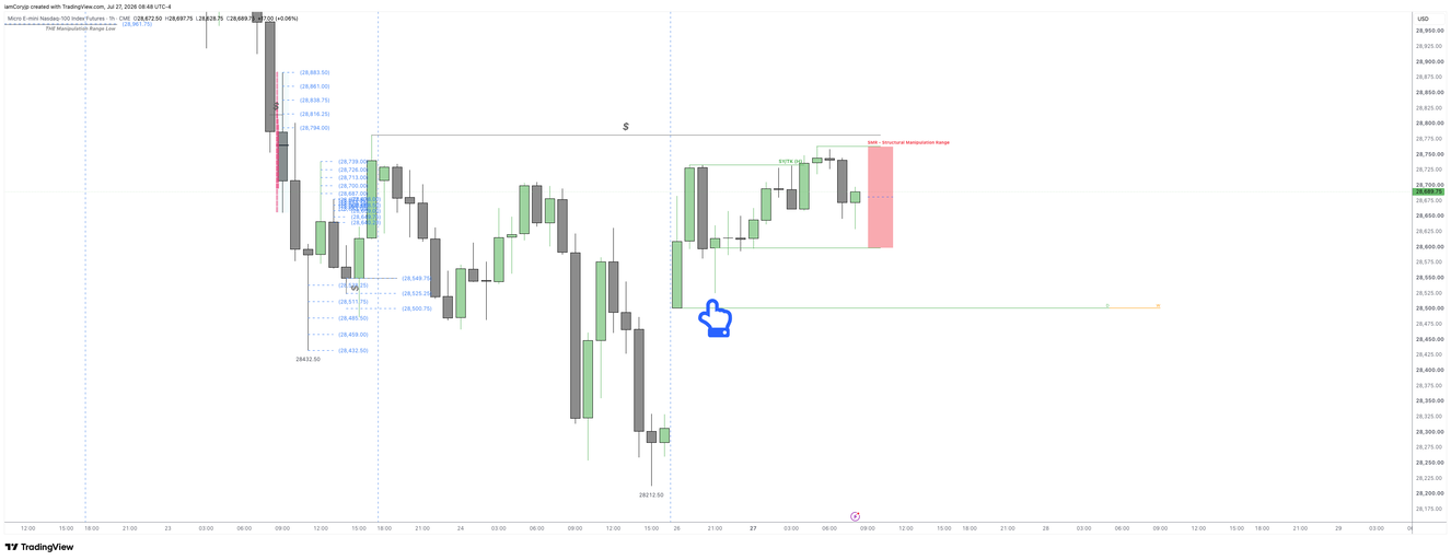 An hourly SMR marked on Nasdaq futures, with the prior liquidity sweep and the structural range boundaries labeled