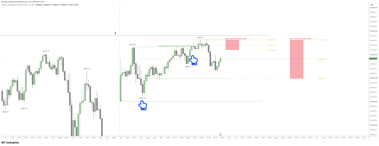 A failed displacement and acceptance above the execution range, with the SMR and EMR zones marked above current price