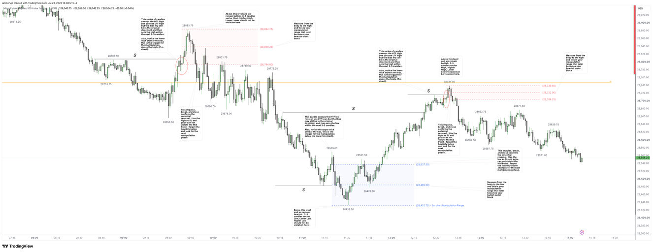 Three manipulation ranges measured on a live chart, each annotated with the sweep, the reaction candle, and the resulting high/mid/low boundaries
