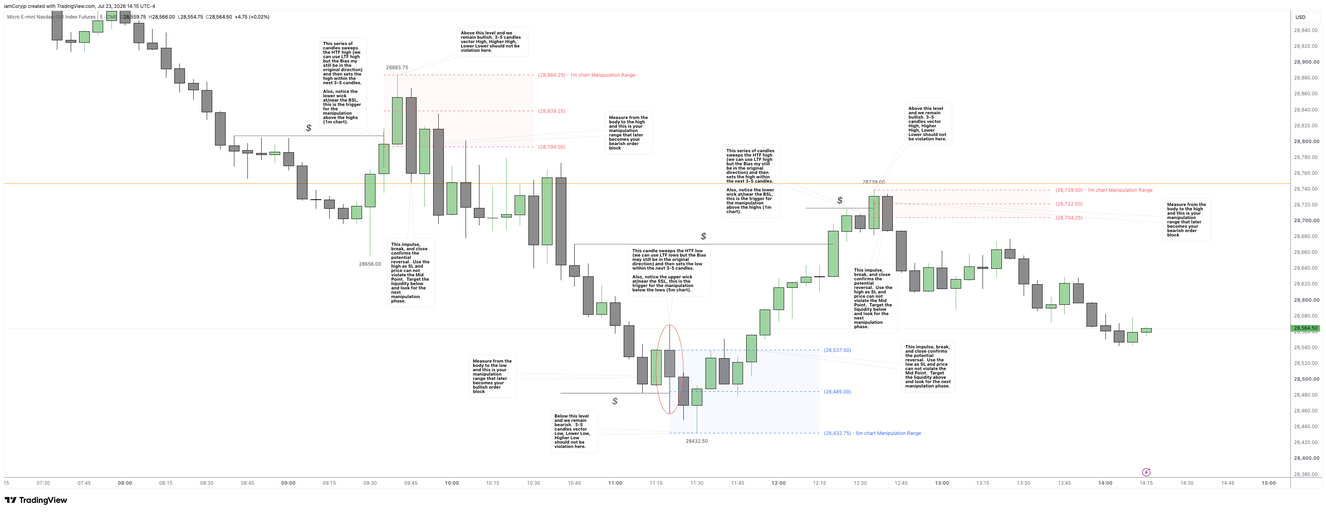 The same chart later in the session: both the bearish range at the top and the bullish range at the bottom have played out toward their respective order blocks